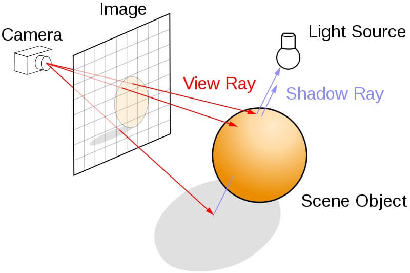 Ilustração do funcionamento da tecnologia ray tracing.