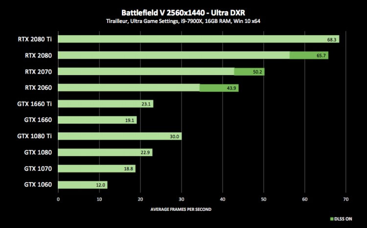 Gráfico com testes de desempenho de placas de vídeo no jogo Battlefield V.