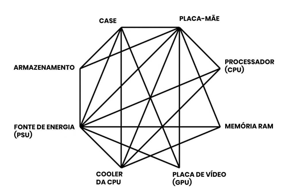 Infográfico de compatibilidade entre componentes do PC.