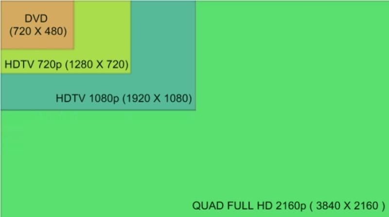DVD, HDTV 720p, HDTV 1080p e QUADD FULL HD